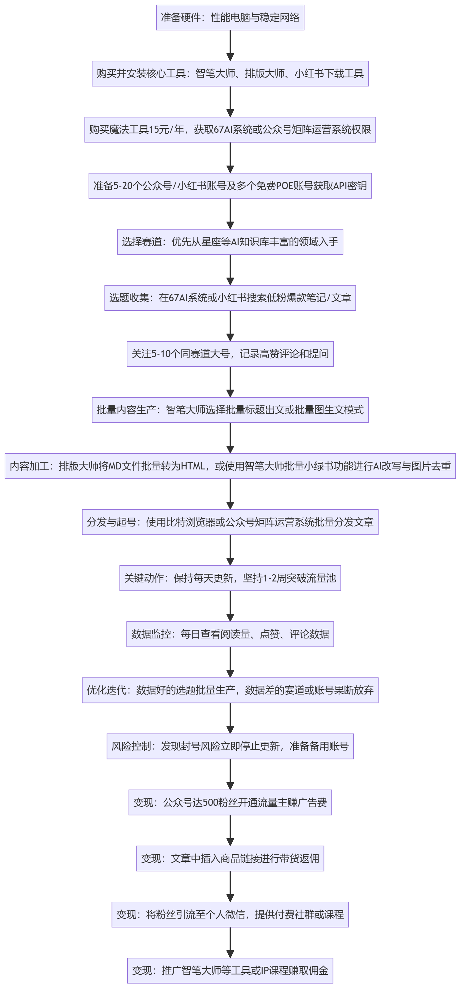 SOP执行流程图